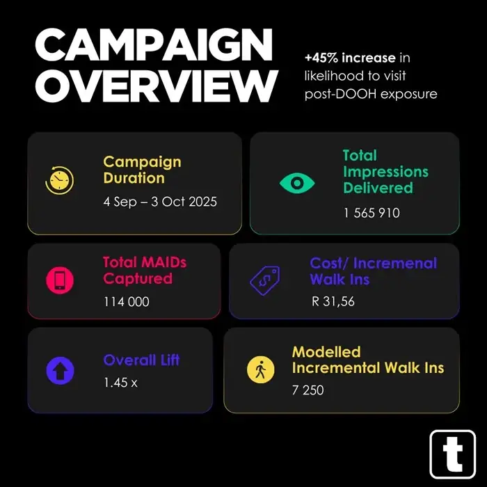 DOOH once again proves itself highly effective at driving real-world action