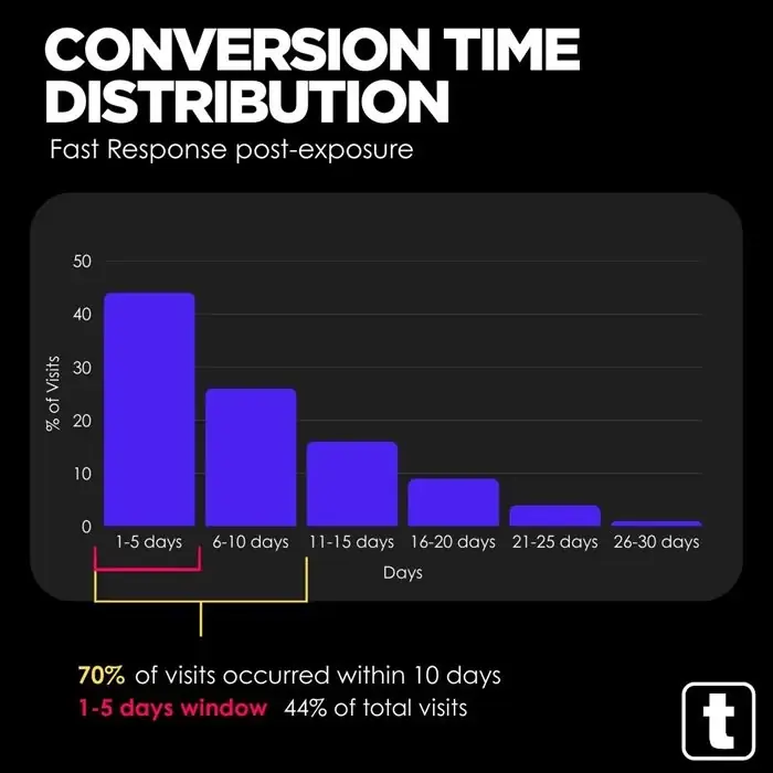Footfall attribution data and retail response